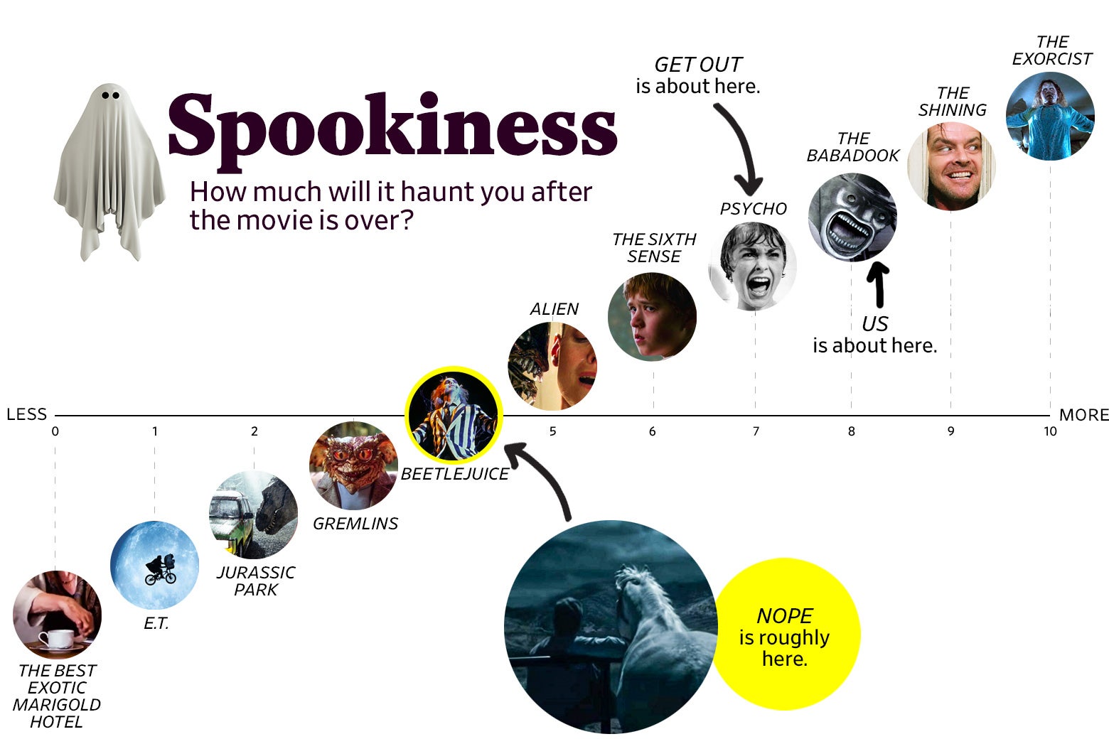 A chart titled “Spookiness: How much will it haunt you after the movie is over?” shows that Nope ranks a 4 in spookiness, roughly the same as Beetlejuice. Us ranks an 8, roughly the same as The Babadook, and Get Out rated a 7, roughly the same as Psycho. The scale ranges from The Best Exotic Marigold Hotel (0) to The Exorcist (10).