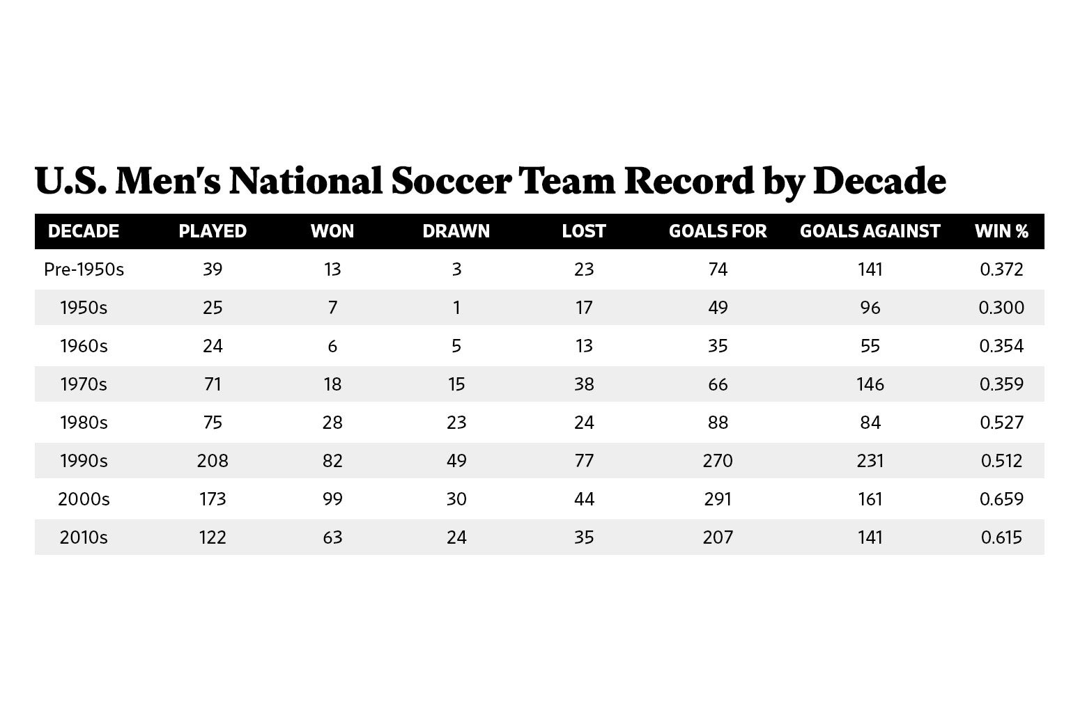 Chart: U.S. Men's National Soccer Team Record by Decade