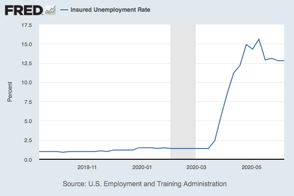 Insured unemployment rate