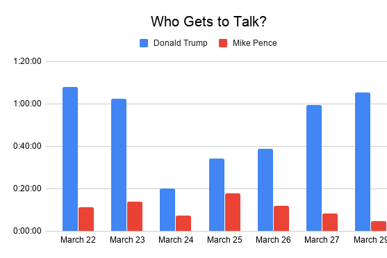 Graph showing that Trump has considerably more speaking time than Mike Pence