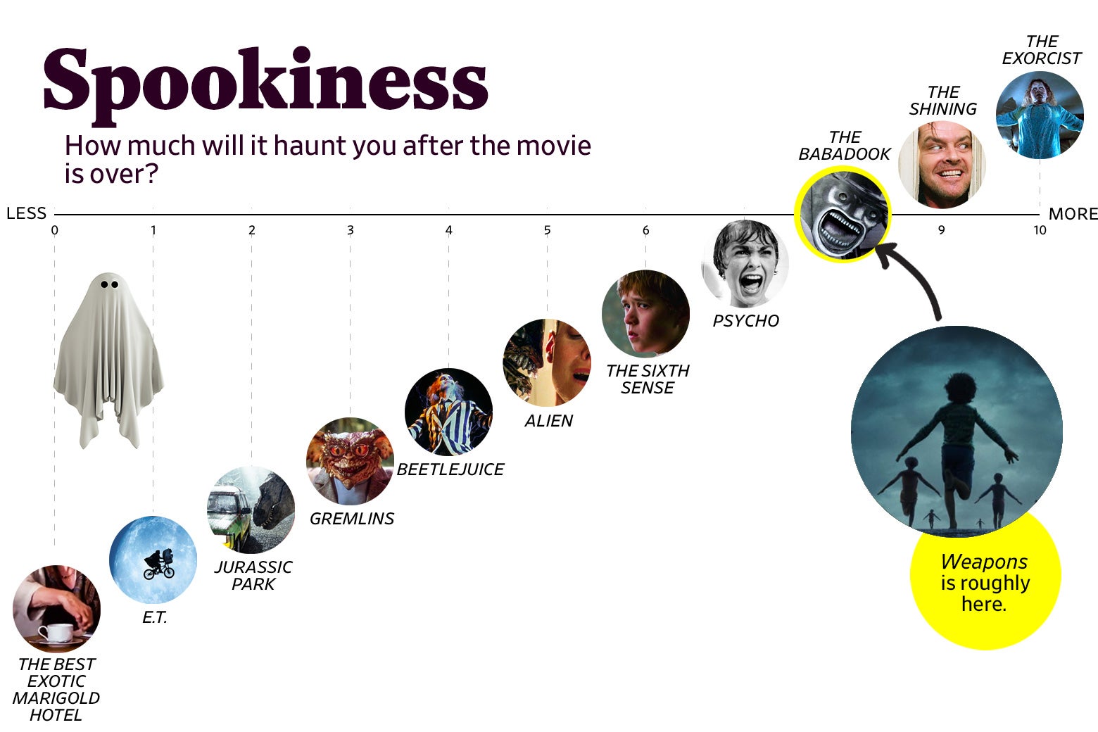 A chart titled “Spookiness: How much will it haunt you after the movie is over?” shows that Weapons ranks a 8 in spookiness, roughly the same as The Babadook. The scale ranges from The Best Exotic Marigold Hotel (0) to The Exorcist (10).