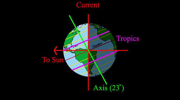 No, the Earth's axis isn't tilting wildly due to the ice caps melting.