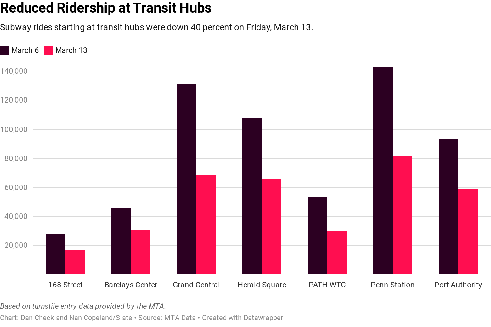 Major transit hubs saw a decline in subway entries of over 40%.