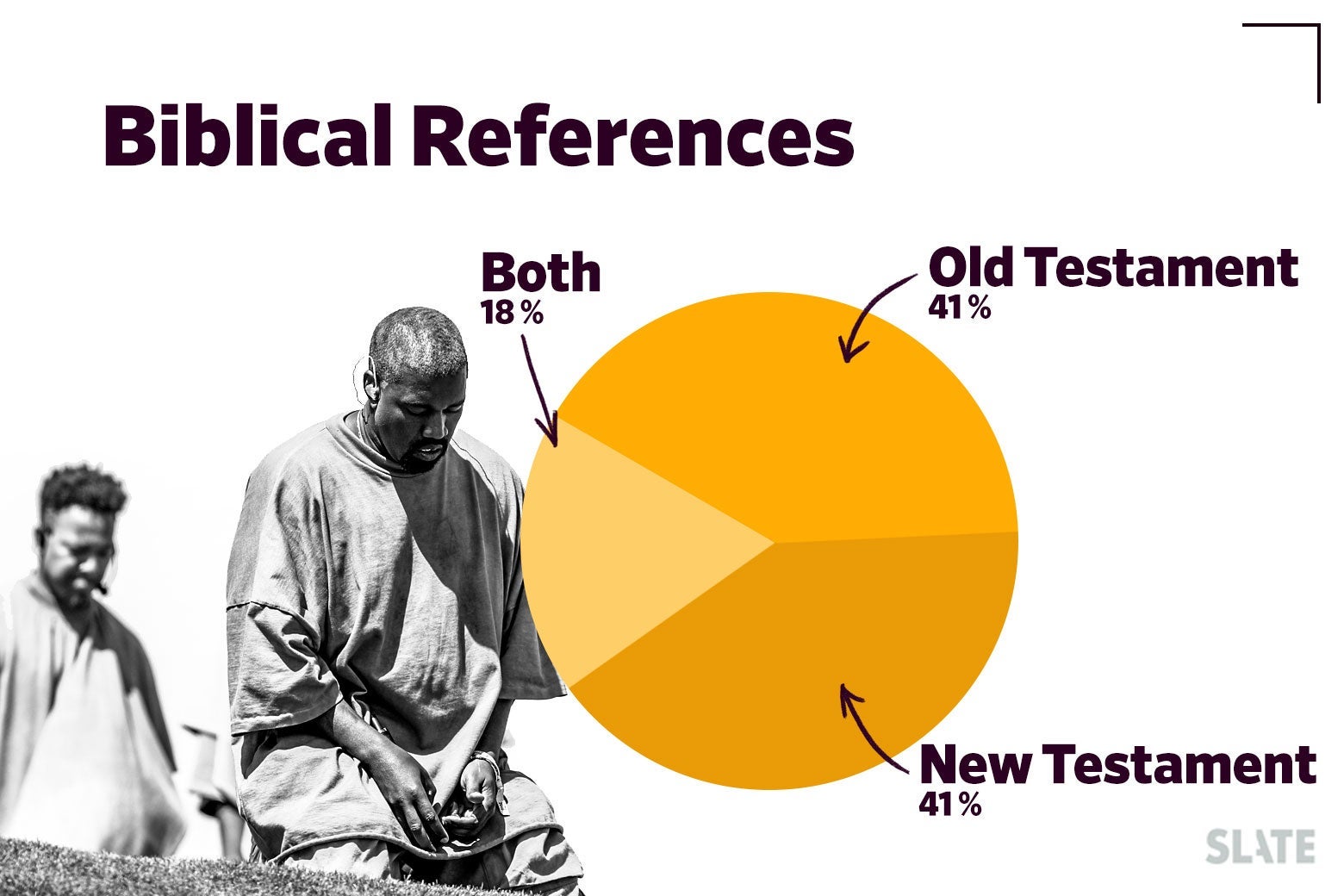 Kanye West and a pie chart counting Old Testament versus New Testament references.
