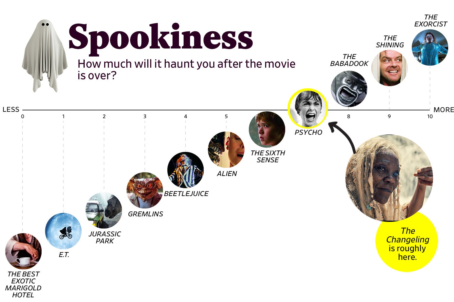 A chart titled “Spookiness: How much will it haunt you after the movie is over?” shows that The Changeling ranks a 7 in spookiness, roughly the same as Psycho. The scale ranges from The Best Exotic Marigold Hotel (0) to The Exorcist (10).