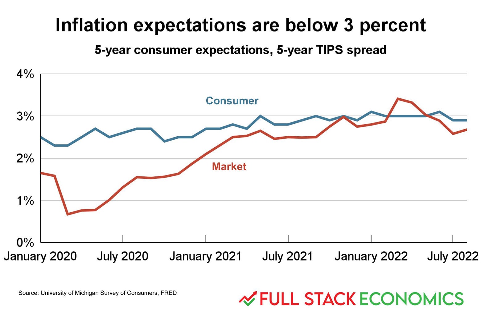 A chart showing consumer vs. market expectations for inflation.