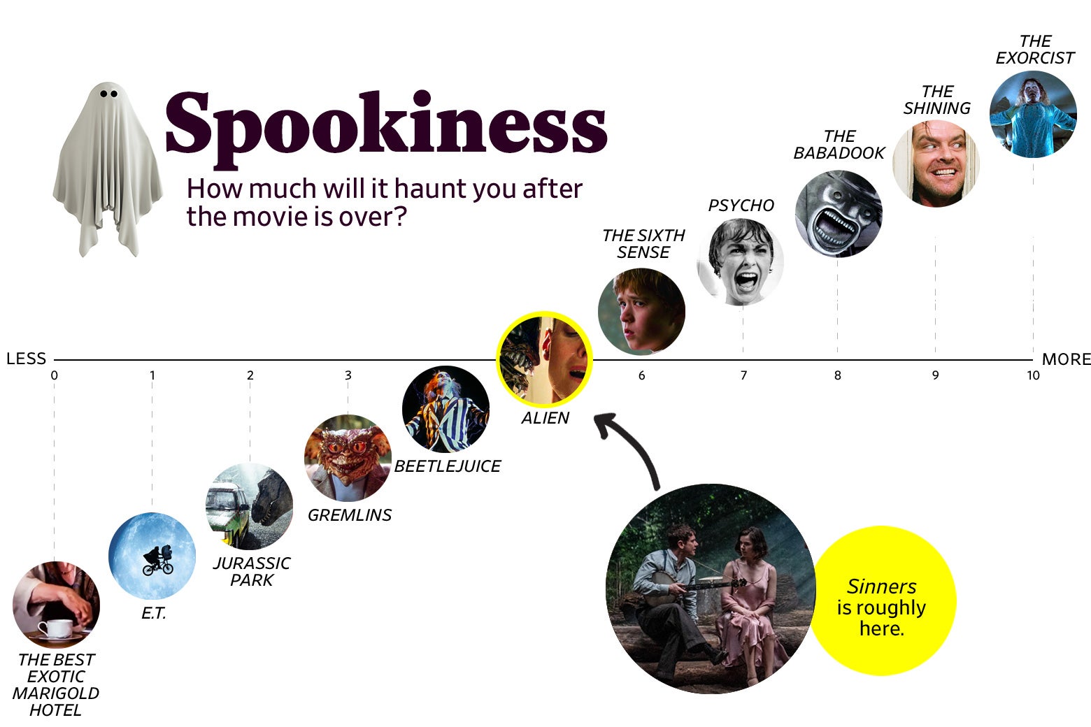 Uma parada intitulada “Spookiness: quanto vai assombrá -lo depois que o filme terminar?” mostra que os pecadores classificam um 5 em assustador, aproximadamente o mesmo que Alien. A escala varia do melhor hotel exótico de calêndula (0) ao exorcista (10).