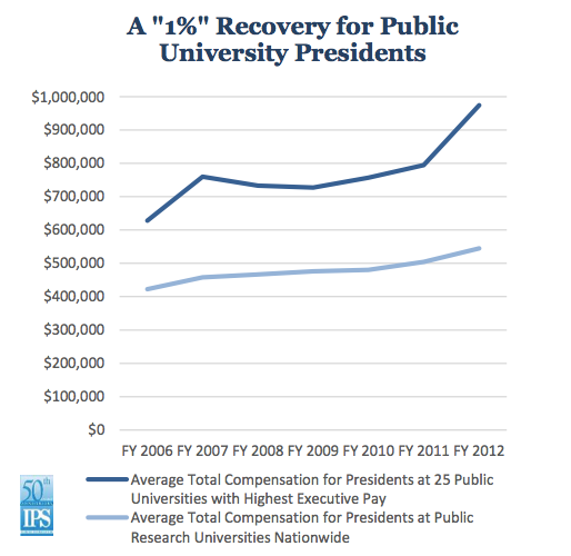 College President Pay: Is It Too High?