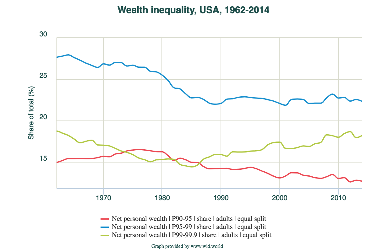 Wealth inequality