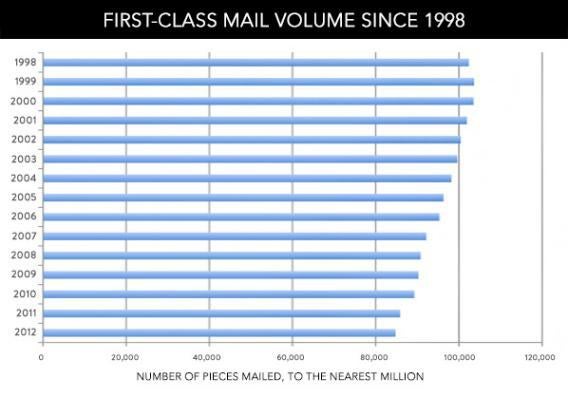 First-class mail volume since 1998