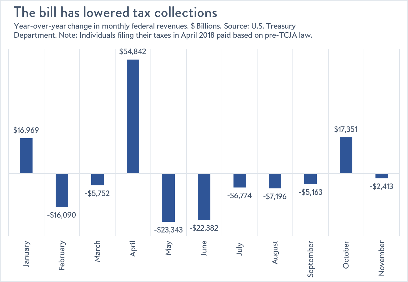 One Year After Trump’s Tax Cuts, The Only Obvious Winners Are Investors.