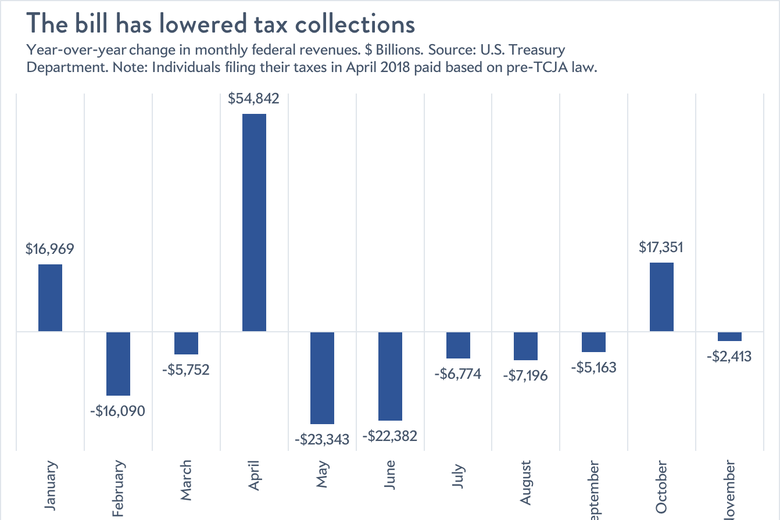 Tax collections