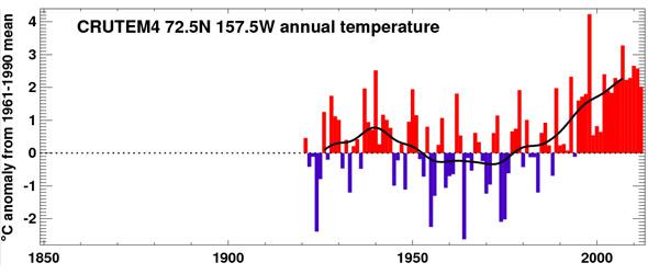 temperatures for northern Alaska