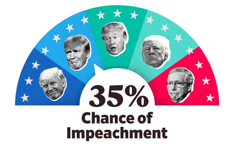 An impeachment likelihood meter with its needle at the 35 percent chance position.