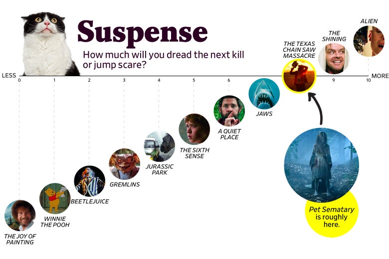 A chart titled “Suspense: How much will you dread the next kill or jump scare?” shows that Pet Sematary ranks an 8 in suspense, roughly the same as The Texas Chainsaw Massacre. The scale ranges from The Joy of Painting (0) to Alien (10).