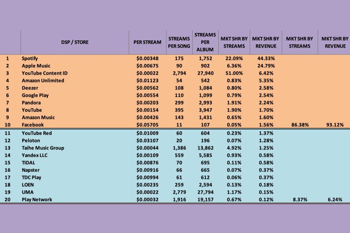 Part of a spreadsheet showing what companies including Spotify, Apple Music, and YouTube pay per stream. Peloton pays 3.1 cents per stream.