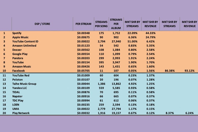 Part of a spreadsheet showing what companies including Spotify, Apple Music, and YouTube pay per stream. Peloton pays 3.1 cents per stream.