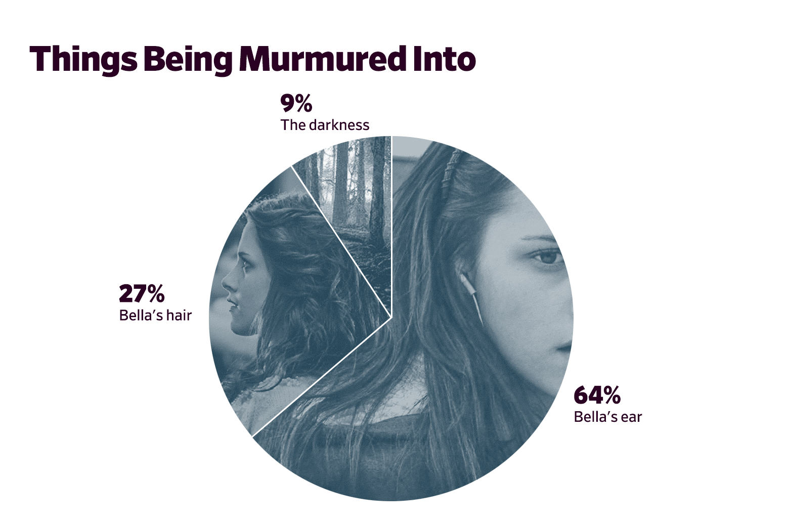 A pie chart showing that Bella's ear accounts for 64 percent of things murmured into, her hair 27 percent, and the darkness 9 percent of the time