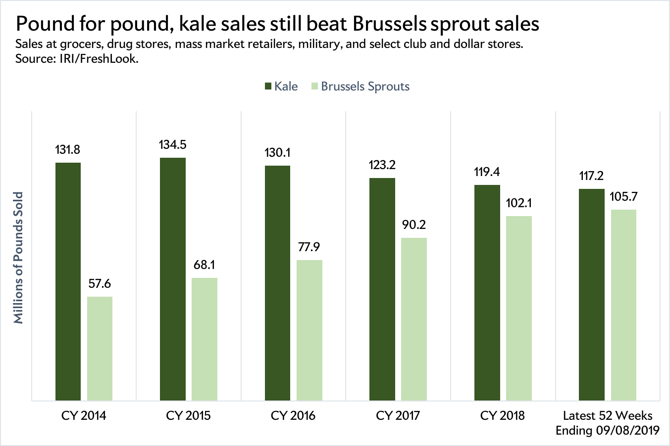 Kale and Brussels sprout sales.