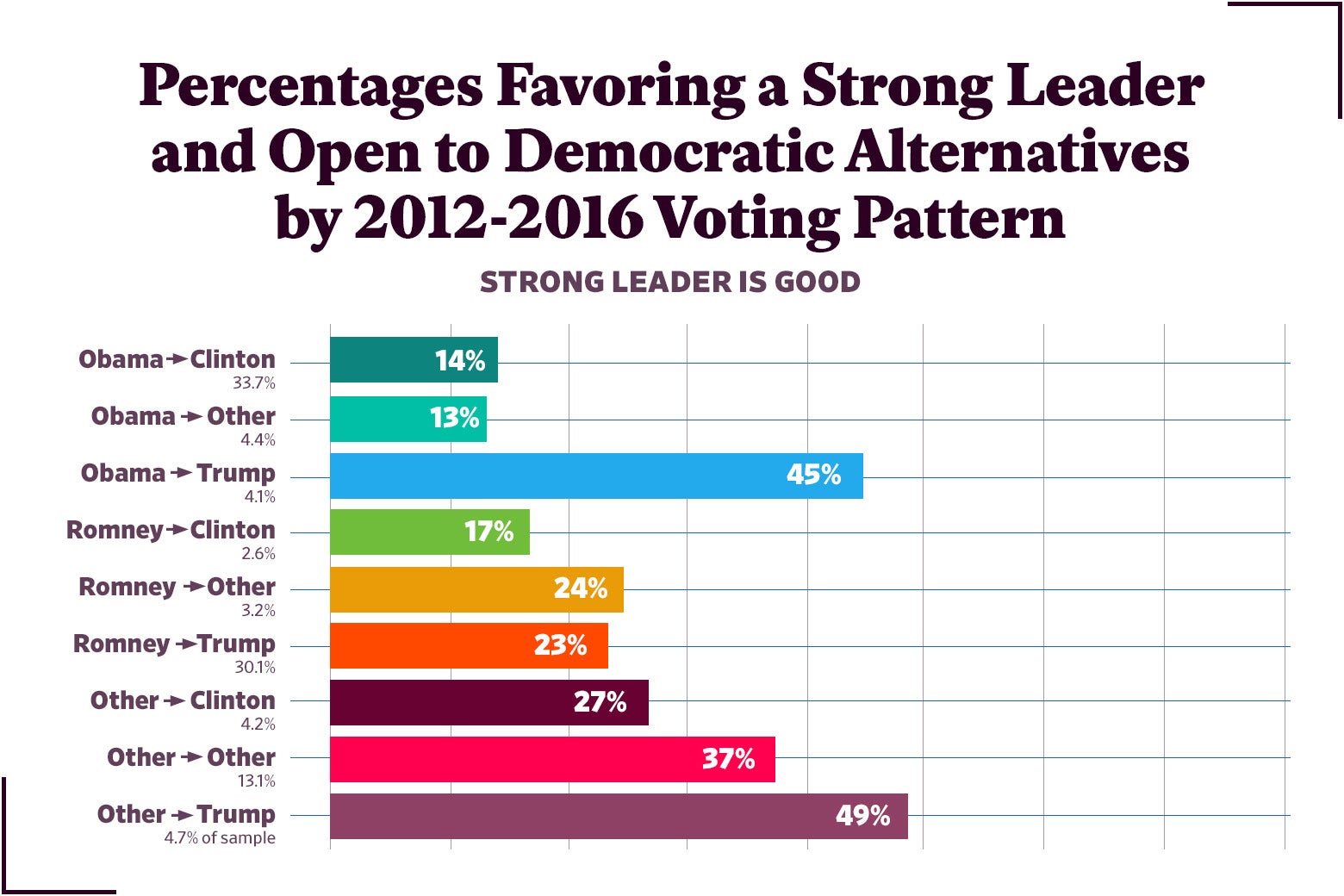 Figure 18: Percentages Favoring a Strong Leader and Open to Democratic Alternatives by 2012-2016 Voting Pattern