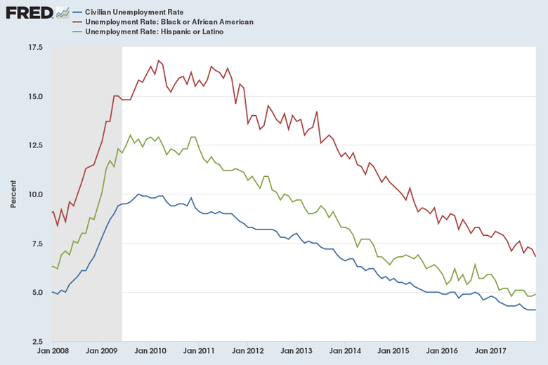 Unemployment among blacks and Hispanics