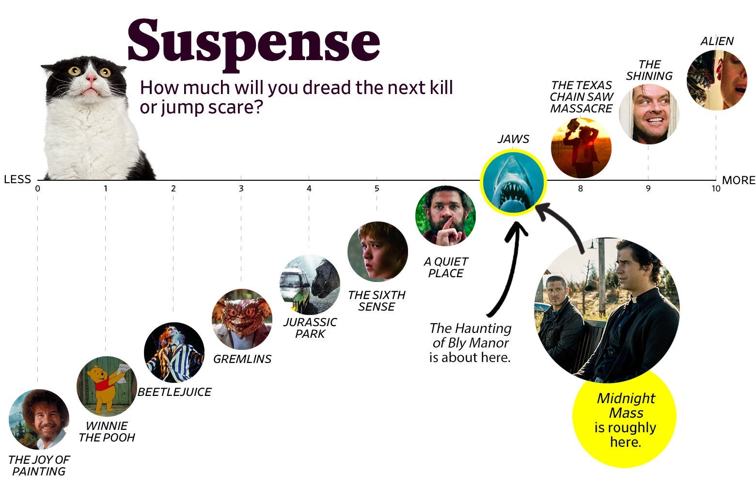 A chart titled “Suspense: How much will you dread the next kill or jump scare?” shows that Midnight Mass ranks a 7 in suspense, roughly the same as Jaws. Bly Manor earned the same score. The scale ranges from The Joy of Painting (0) to Alien (10). 