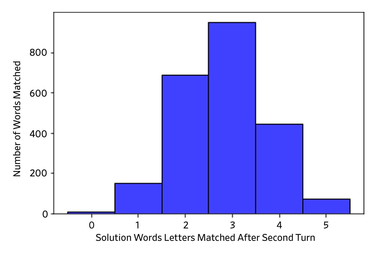 Chart of word matches after second turn