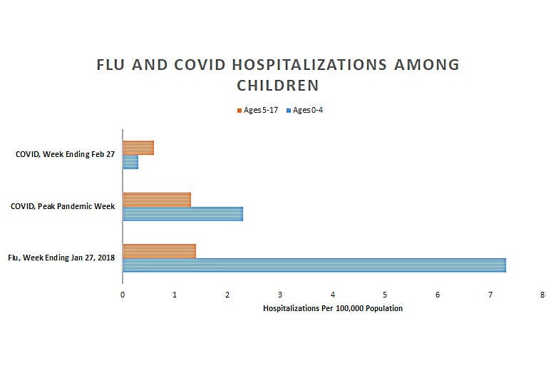 A chart measuring flu and COVID hospitalizations among children.