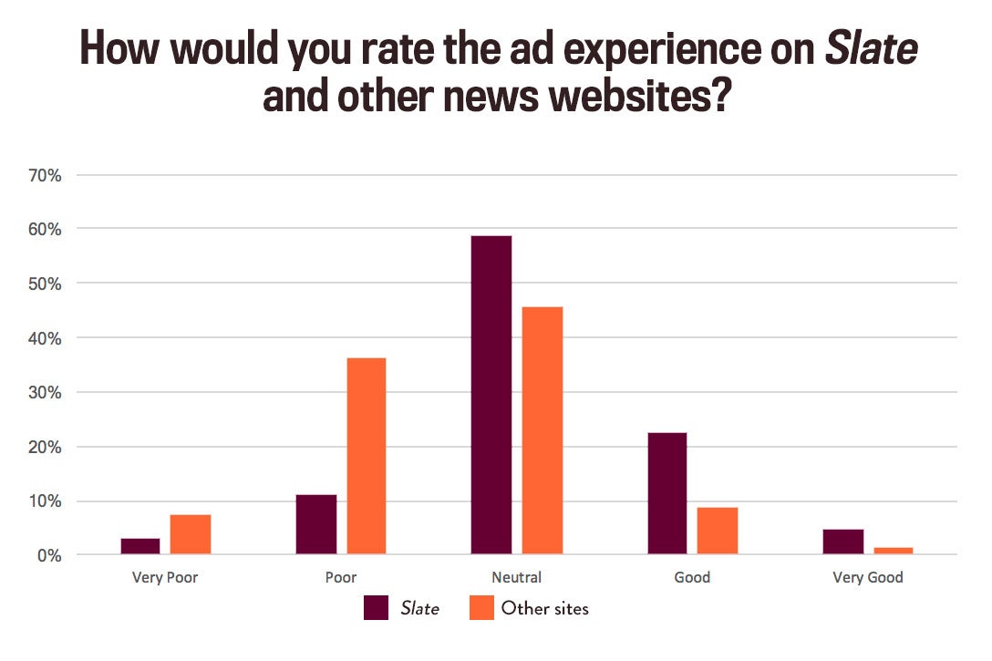 A bar chart illustrating that readers rated Slate's advertising experience more favorably than other publishers.