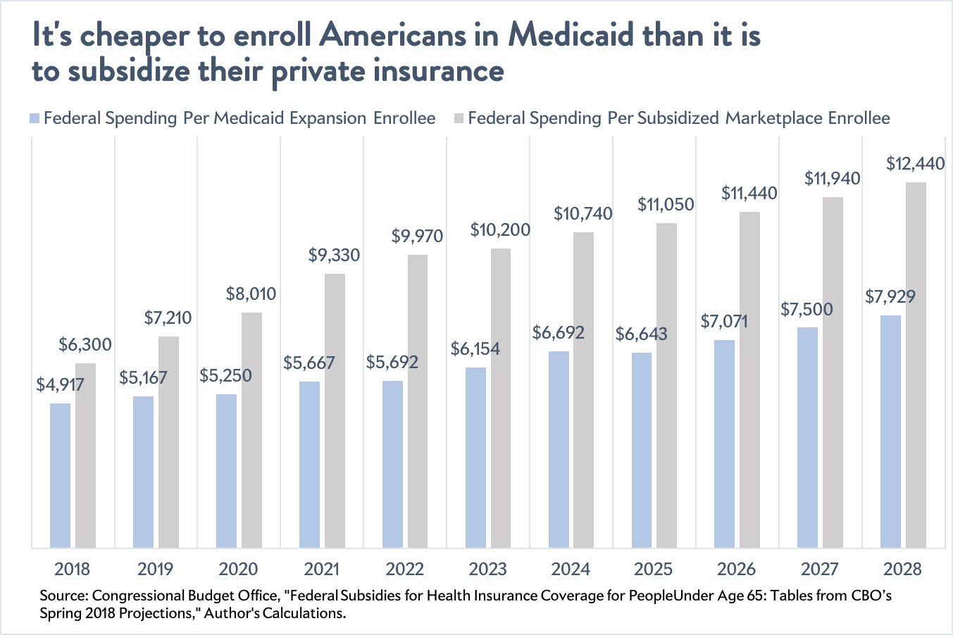Cost of subsidizing coverage on Obamacare's exchanges vs. enrolling Americans in the Medicaid expansion