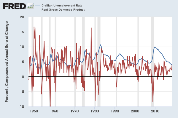Unemployment and economic growth