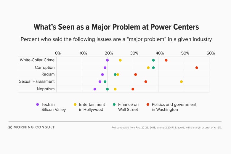 A Morning Consult survey shows that relatively few Americans think the technology industry has a problem with sexual harassment or racism.