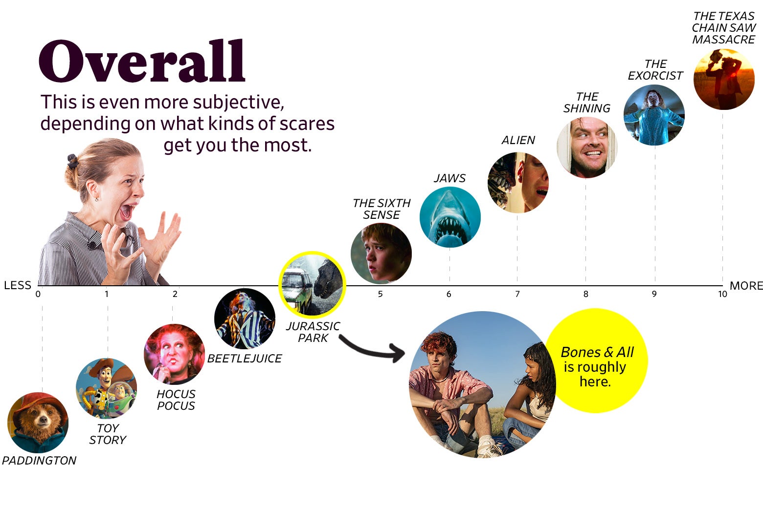 A chart titled “Overall: This is even more subjective, depending on what kinds of scares get you the most” shows that Bones and All ranks a 4 overall, roughly the same as Jurassic Park. The scale ranges from Paddington (0) to The Texas Chain Saw Massacre, 1974 (10).