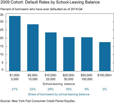 2009_cohort_default_rates_by_school_leaving_balance