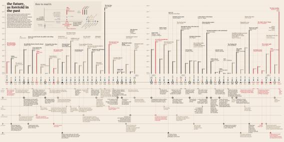 A timeline of the future, based on speculative fiction
