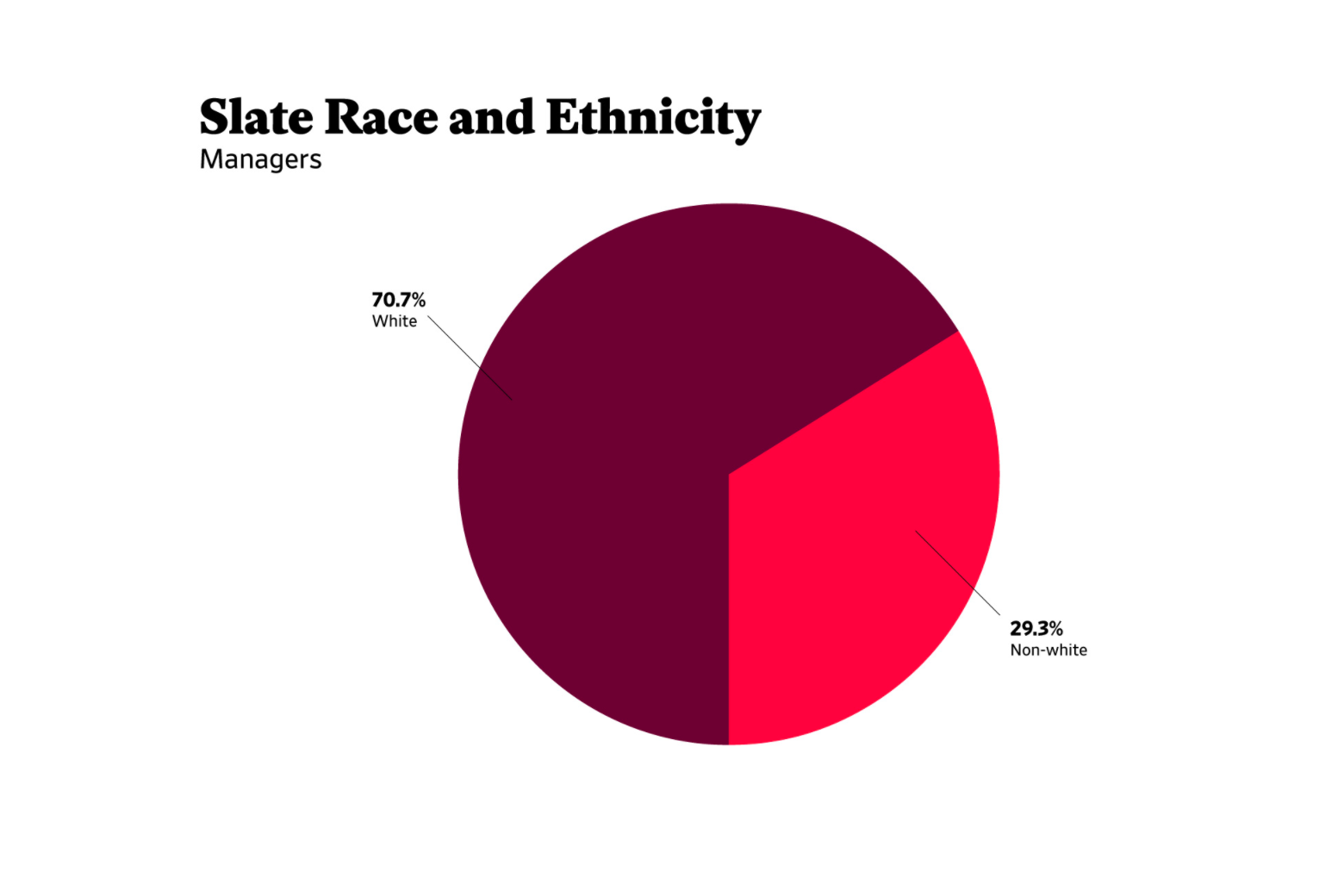 A pie chart showing race and ethnicity of Slate managers.