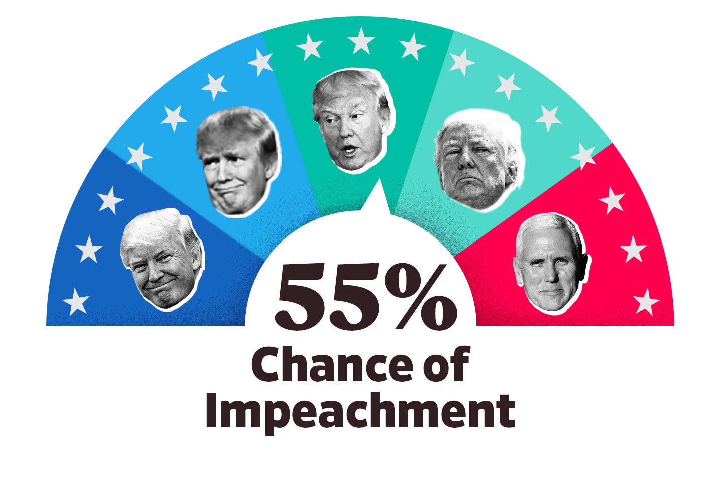 Impeach-O-Meter: 55 percent.