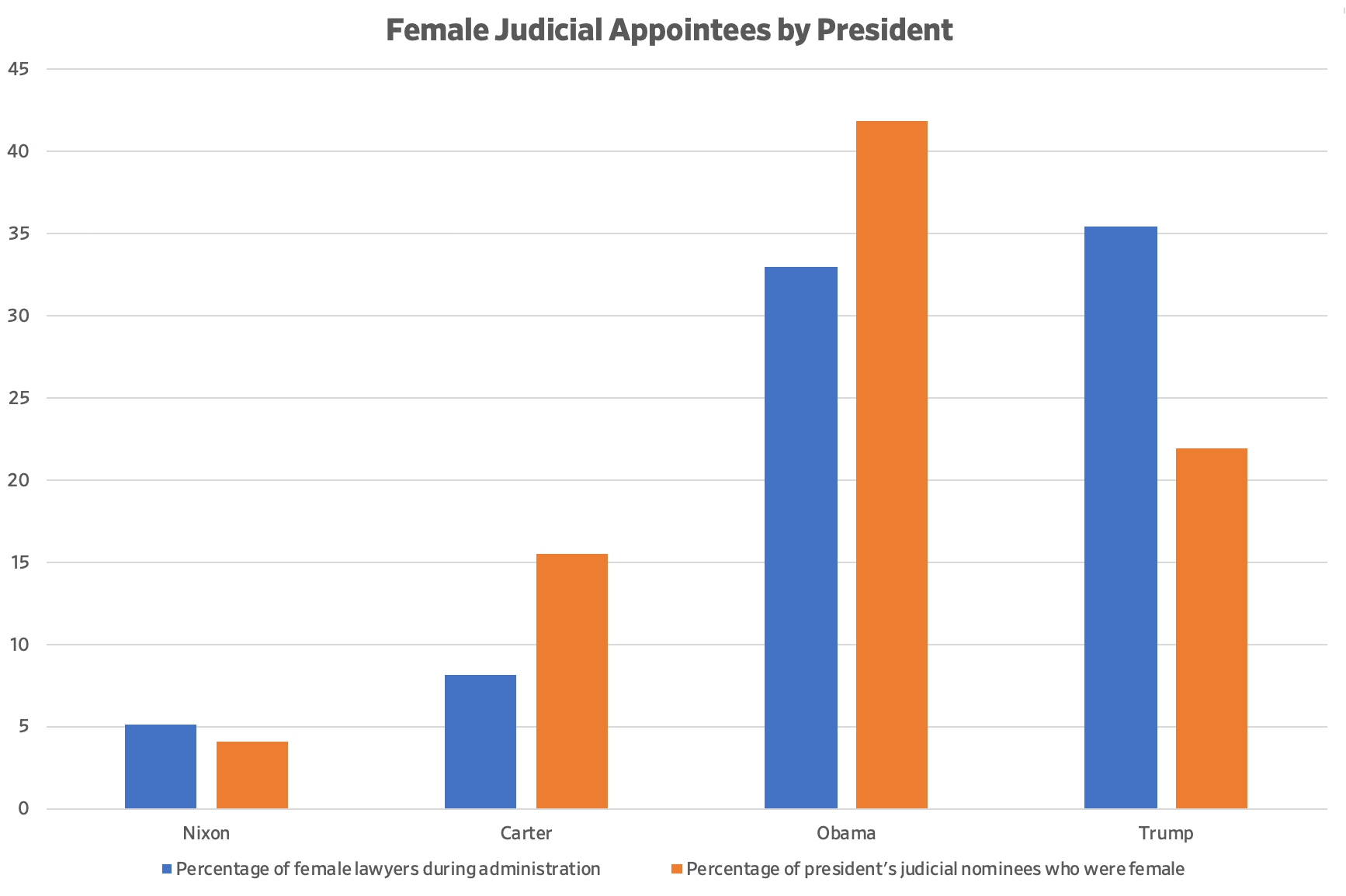 Female Judicial Appointments by President