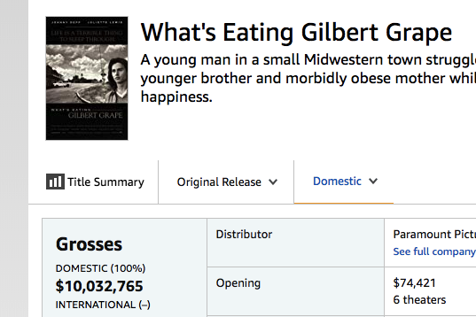 Gilbert Grape's lifetime box office of $10 million.