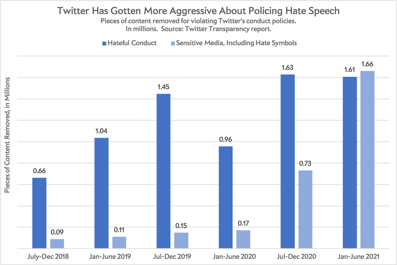 Chart showing increase in Twitter enforcement actions from 2018 to 2021