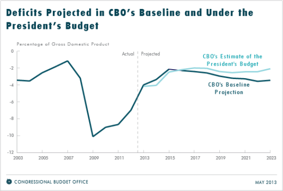 CBO score of Obama budget.