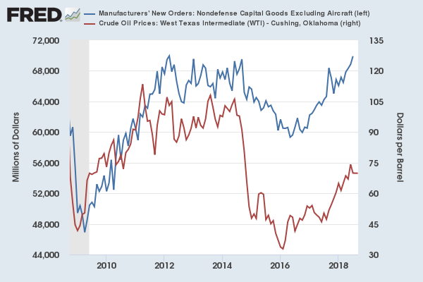 Graph comparing industrial orders with crude oil prices