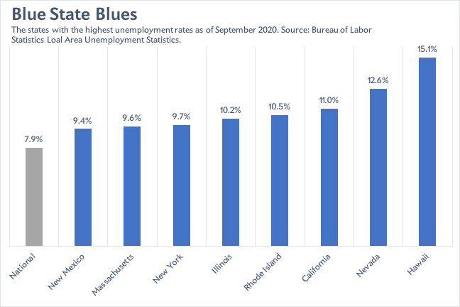 States with the highest unemployment rates