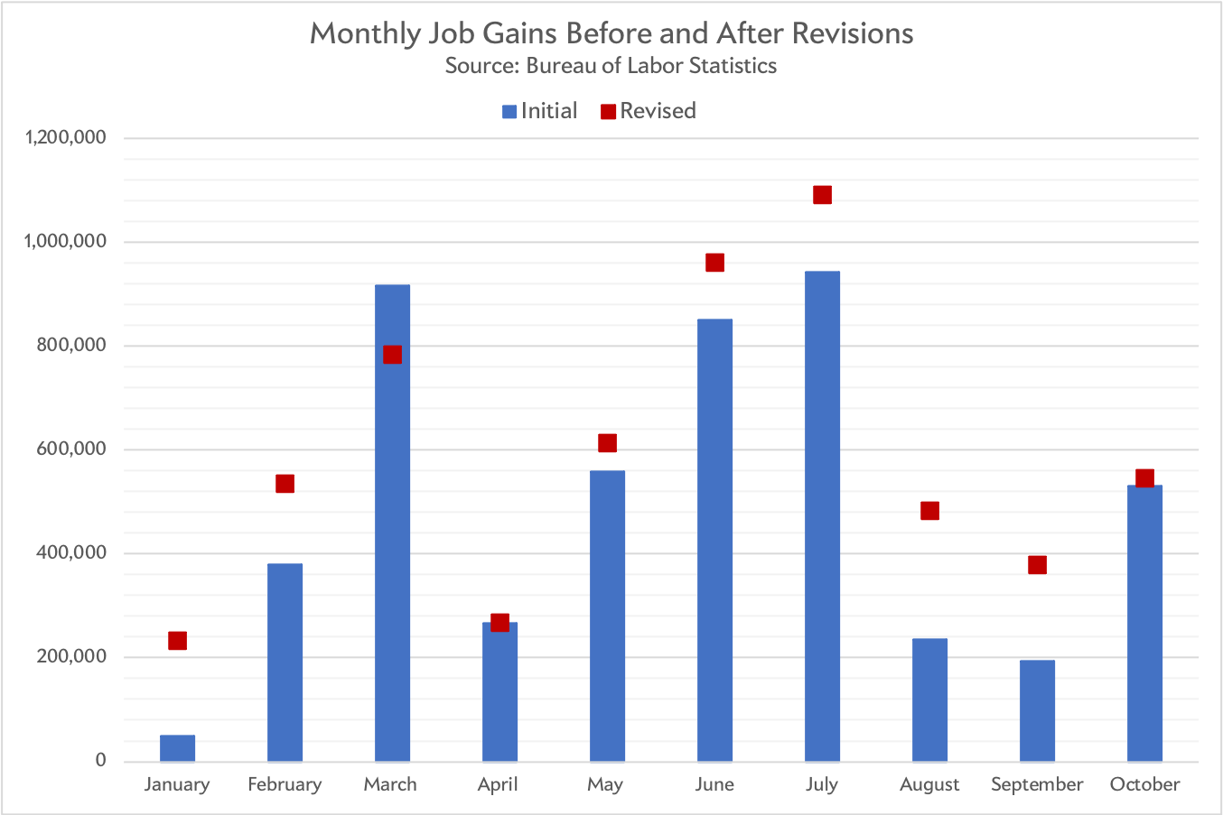 Job gains and revisions