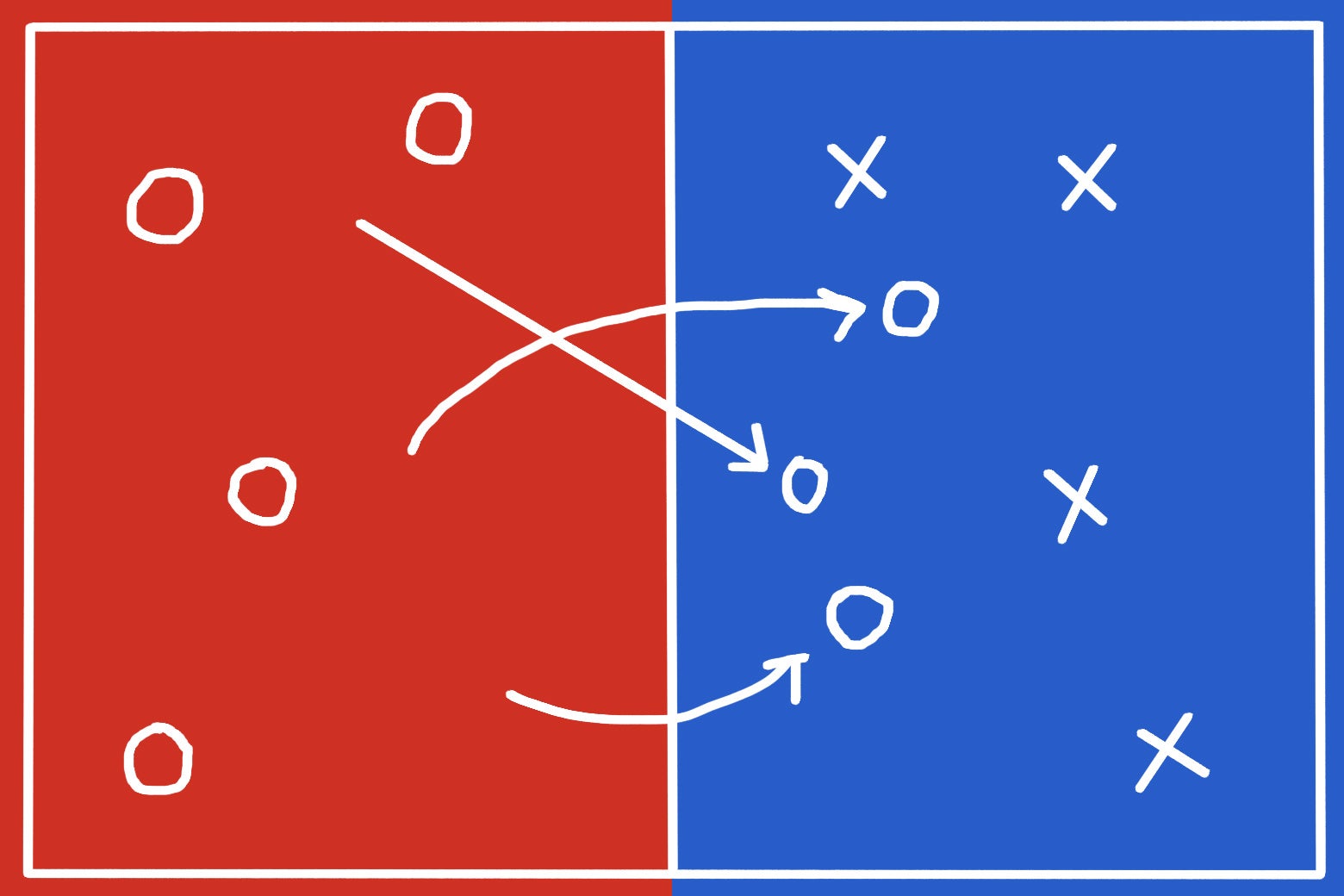 Circles in a red area going over to join X's in a blue area.