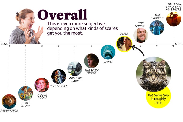 A chart titled “Overall: This is even more subjective, depending on what kinds of scares get you the most” shows that Pet Sematary ranks as a 7 overall, roughly the same as Alien. The scale ranges from Paddington (0) to the original Texas Chain Saw Massacre (10).