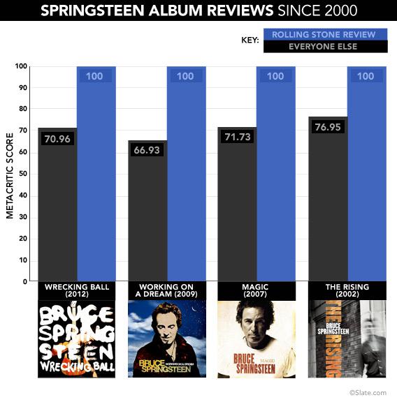 Springsteen album reviews since 2000, charted.