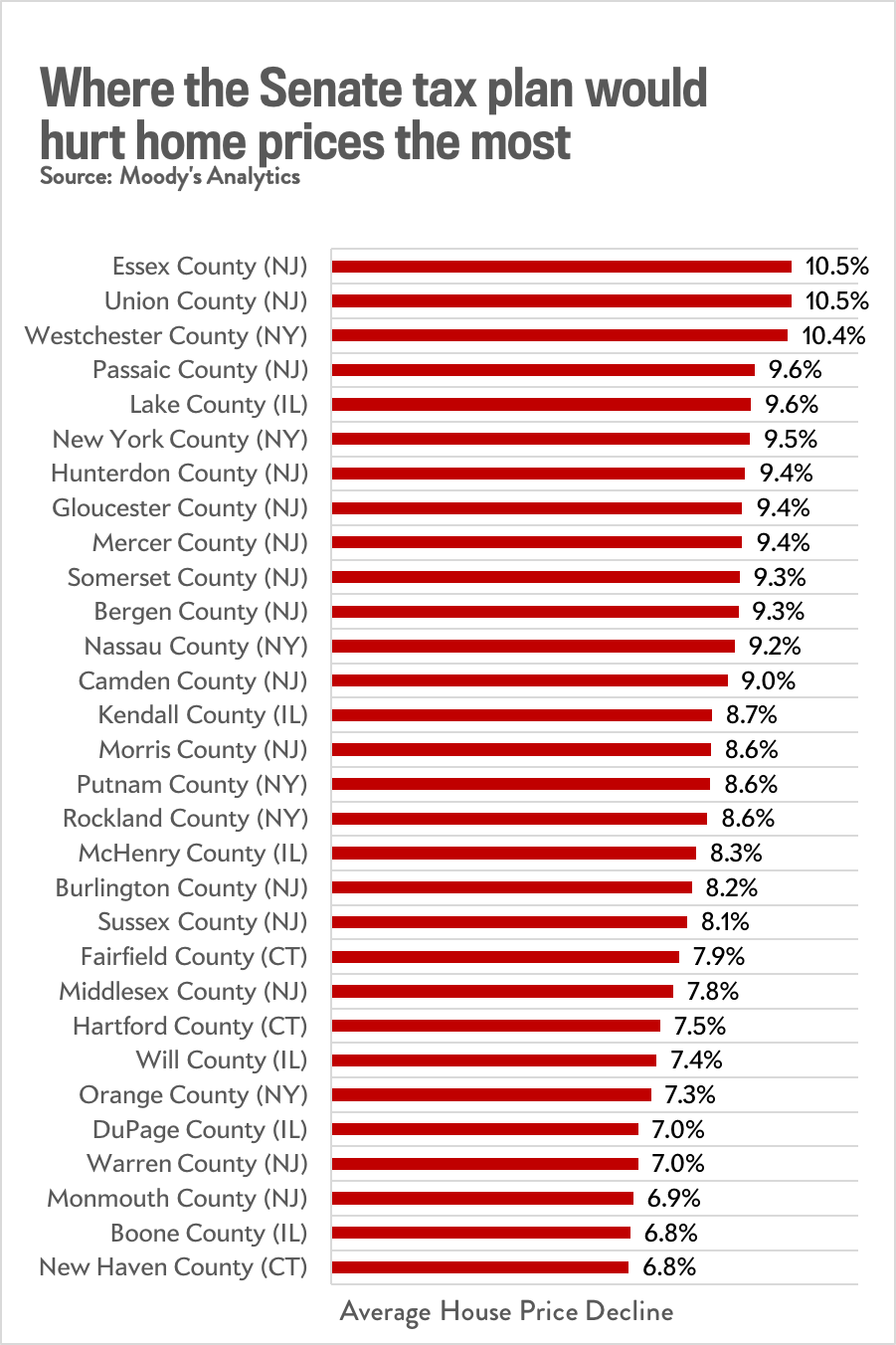 The counties that would see the biggest declines in home prices under the Senate GOP plan