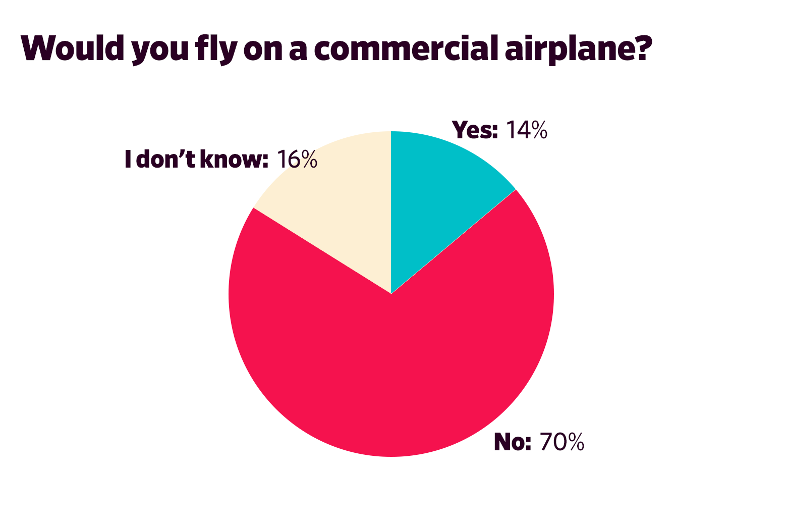 Would you fly on a commercial airplane?  Yes: 14  No: 70  I don’t know: 16