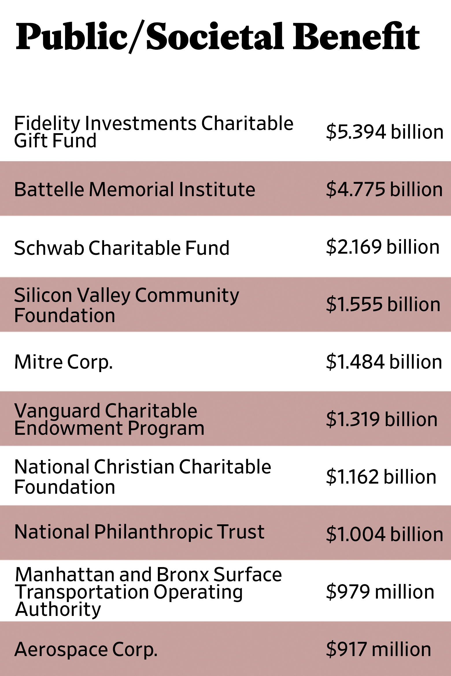 The Slate 90 fiscal 2015 rankings of the top 10 organizations classified as public/societal benefit.